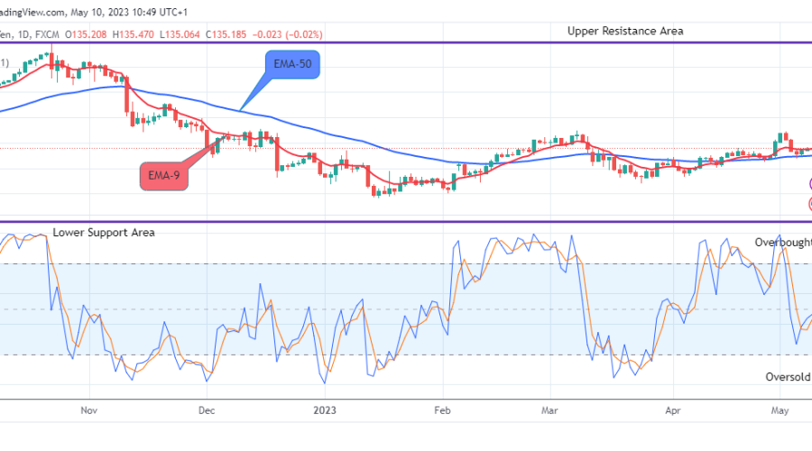 USDJPY: May Drop Further, Watch out for Sell!