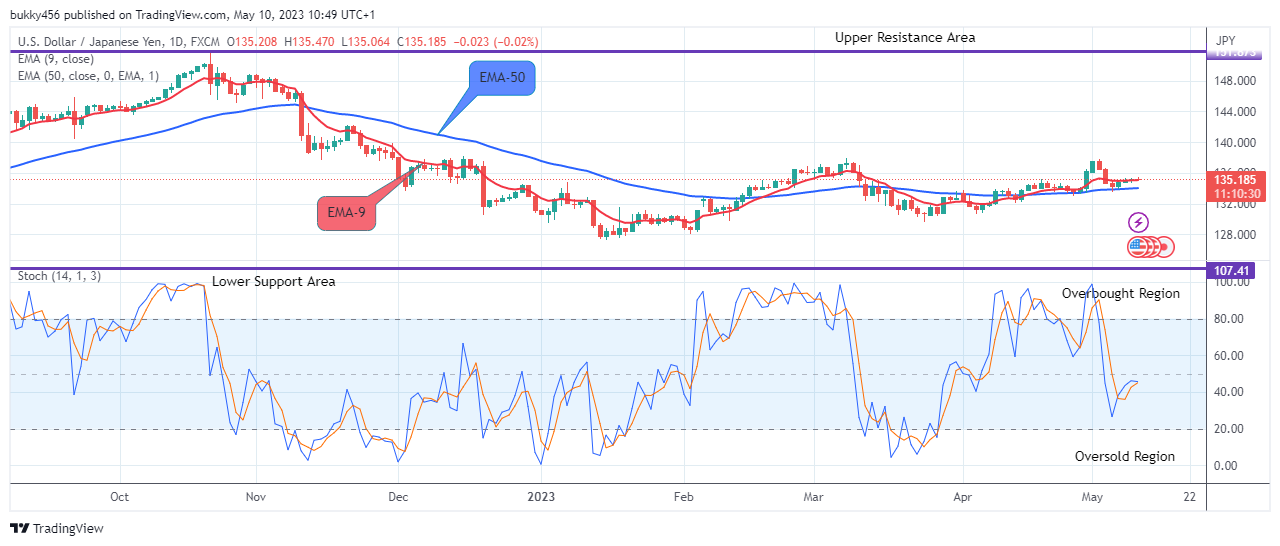 USDJPY: May Drop Further, Watch out for Sell!