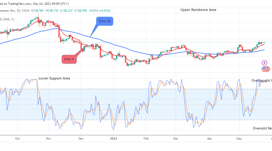 USDJPY: Price Might Experience a Downward Move Soon