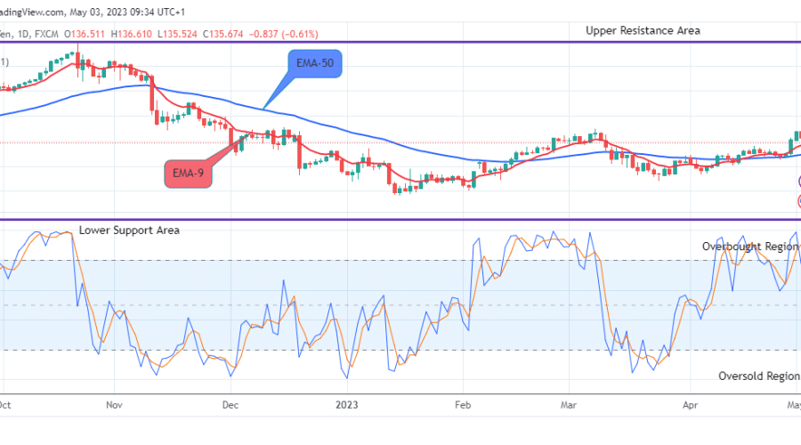 USDJPY: Price Still Trades in an Uptrend