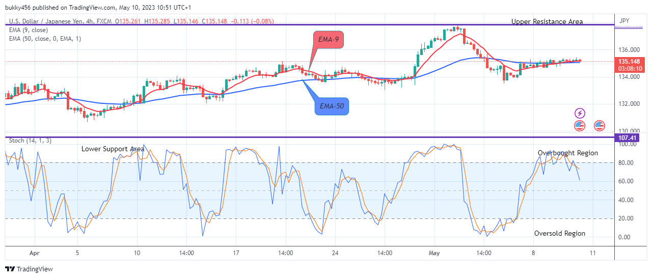 USDJPY: May Drop Further, Watch out for Sell!