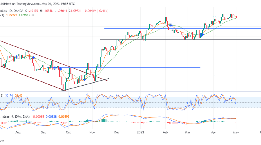 EURUSD Still Has Hope For A Fresh High 