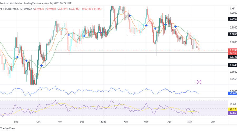 Eurchf Clings on to a Bearish Rally