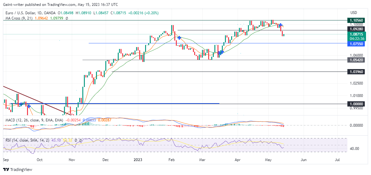 EURUSD Market Makes a Surprise Turn for Bearish Action