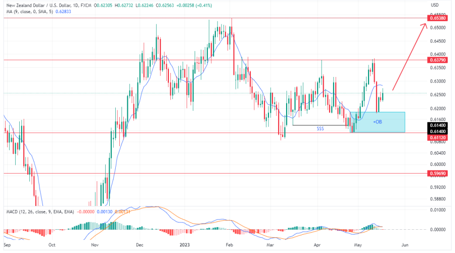 NZDUSD Maintains Its Bullish Trend After A Bounce Off 0.61120