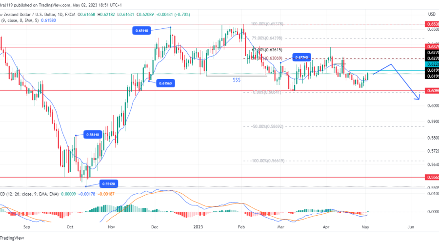 NZDUSD Keeps Heading South As Buyers Exit The Premium Zone