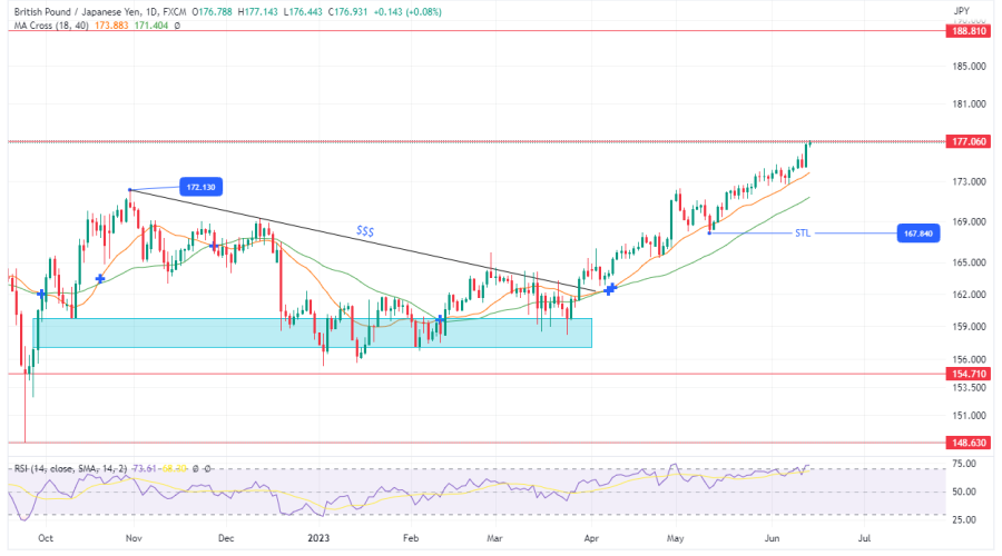 GBPJPY Analysis: Market Faces Bearish Pressure as the Price Hits 177.0600