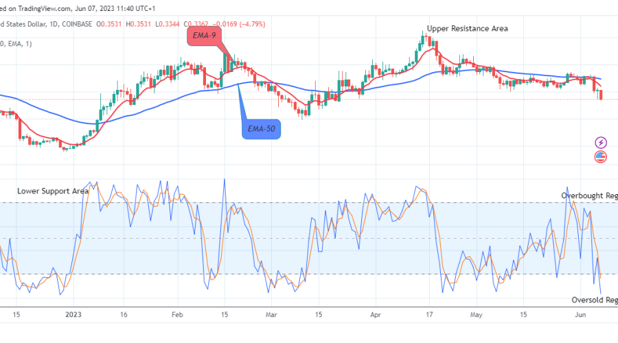 Cardano (ADAUSD) Price Retesting the $0.462 Supply