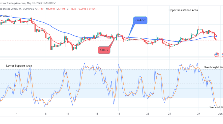 Arbitrum (ARBUSD) Price to Break Up at $1.426 Level