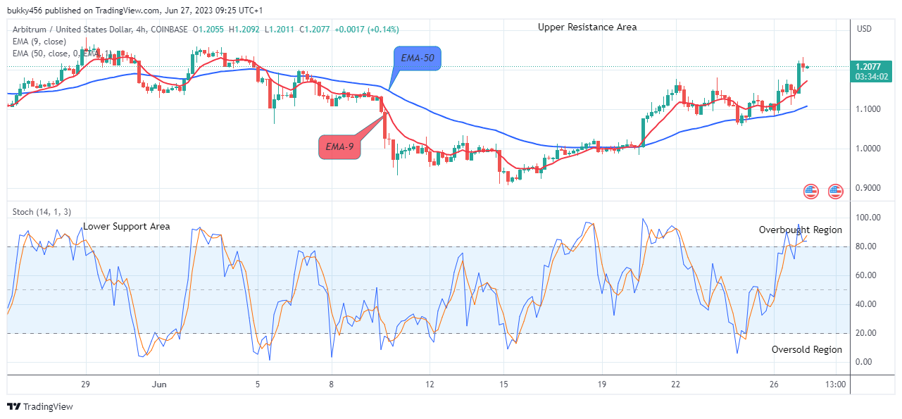 Arbitrum (ARBUSD) Price to Accelerate More - Go Long!