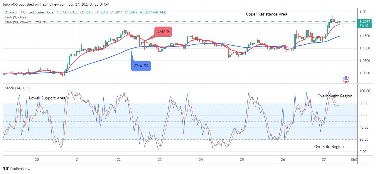 Arbitrum (ARBUSD) Price to Accelerate More - Go Long!