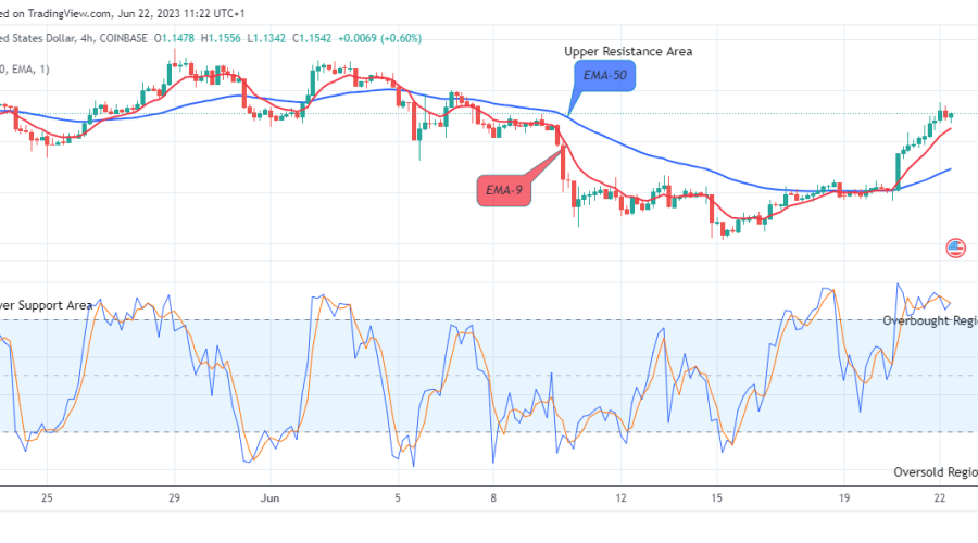 Arbitrum (ARBUSD) Price in an Ascending Channel Again