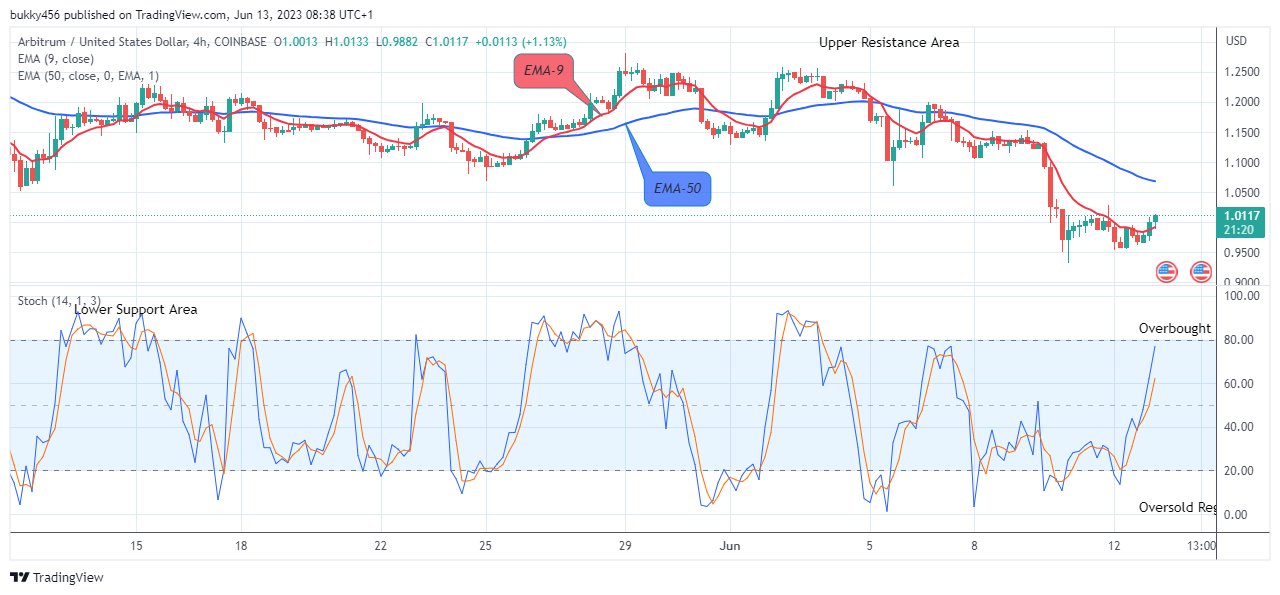 Arbitrum (ARBUSD) Price Finds Support for a Potential Rally to $2.000 Resistance Level; Good Time to Buy!