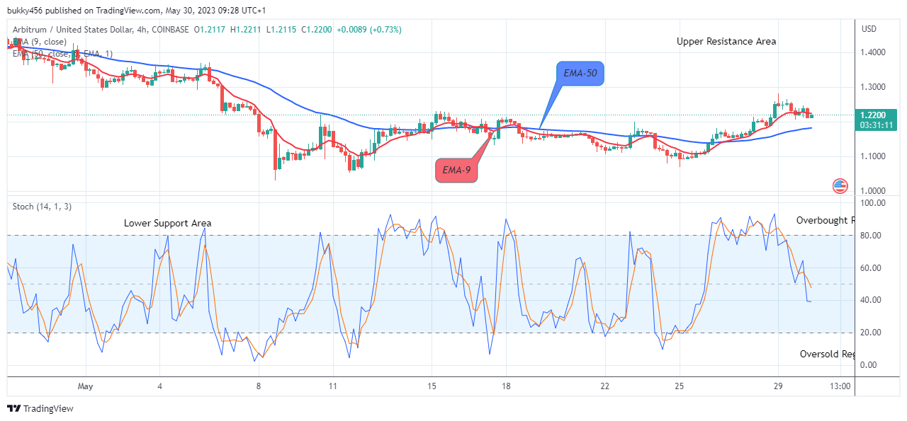 Arbitrum (ARBUSD) Price Hitting the $2.000 Supply Value Soon, Buy!