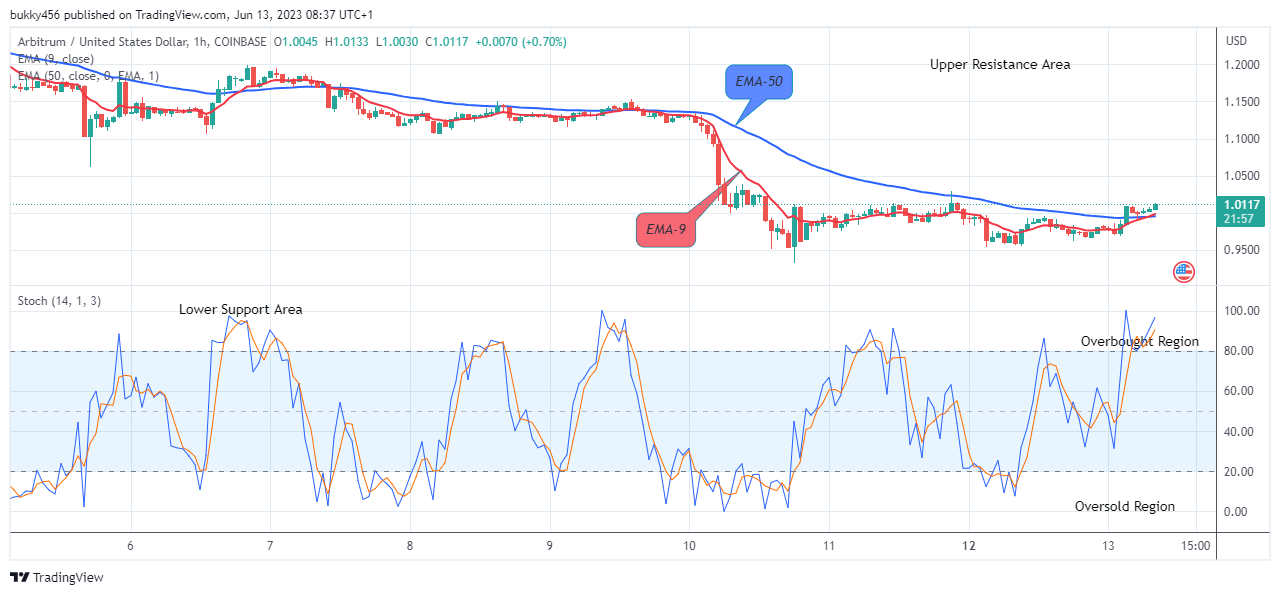 Arbitrum (ARBUSD) Price Finds Support for a Potential Rally to $2.000 Resistance Level; Good Time to Buy!