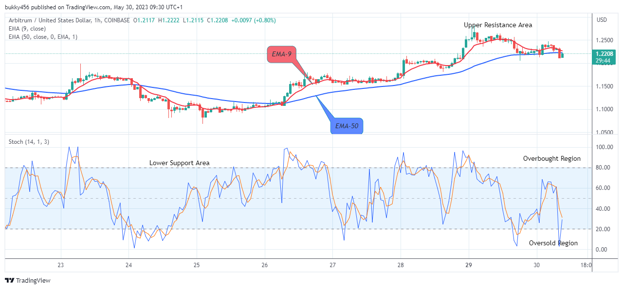 Arbitrum (ARBUSD) Price Hitting the $2.000 Supply Value Soon, Buy!