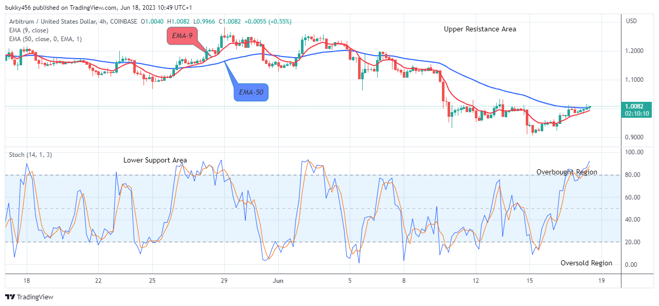 Arbitrum (ARBUSD) Price Pumping Again, Time to Buy!