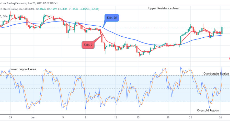 Arbitrum (ARBUSD) Price Reaches Its Buying Time Again, Purchase Now!