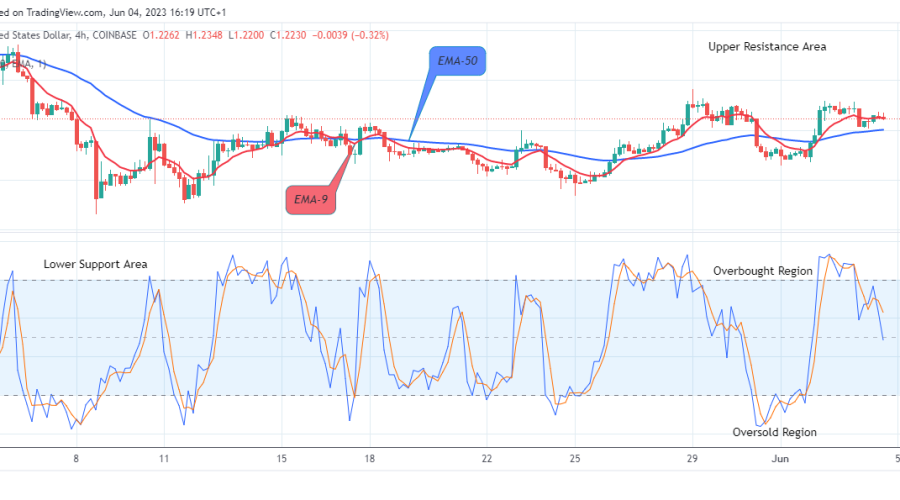 Arbitrum (ARBUSD) Price Will Go Higher From Support! Purchase Now!