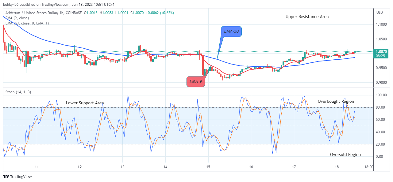 Arbitrum (ARBUSD) Price Pumping Again, Time to Buy!