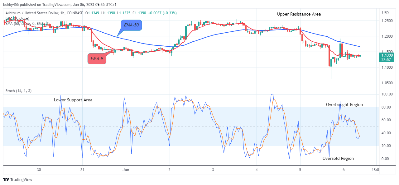 Arbitrum (ARBUSD) Price Could See another Bullish Trend Soon