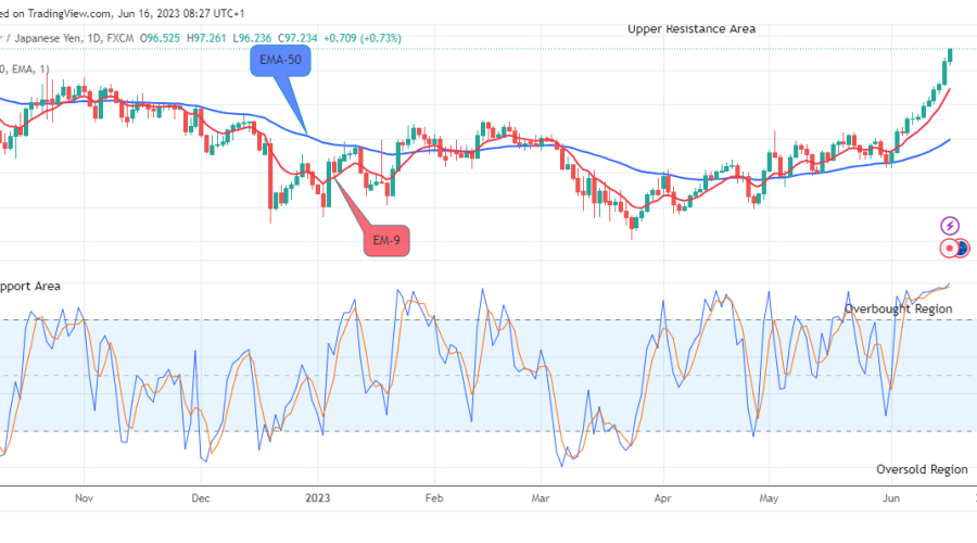 AUDJPY – Price Reaches Bullish Exhaustion, Downtrend Likely To Resume