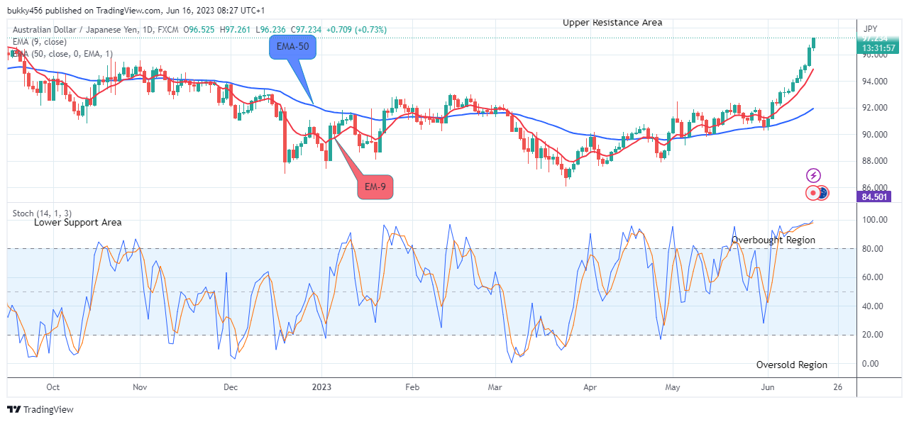 AUDJPY – Price Reaches Bullish Exhaustion, Downtrend Likely To Resume