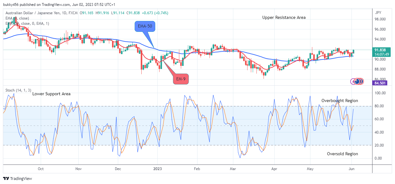 AUDJPY – Shows a Bullish Flag, Buy!