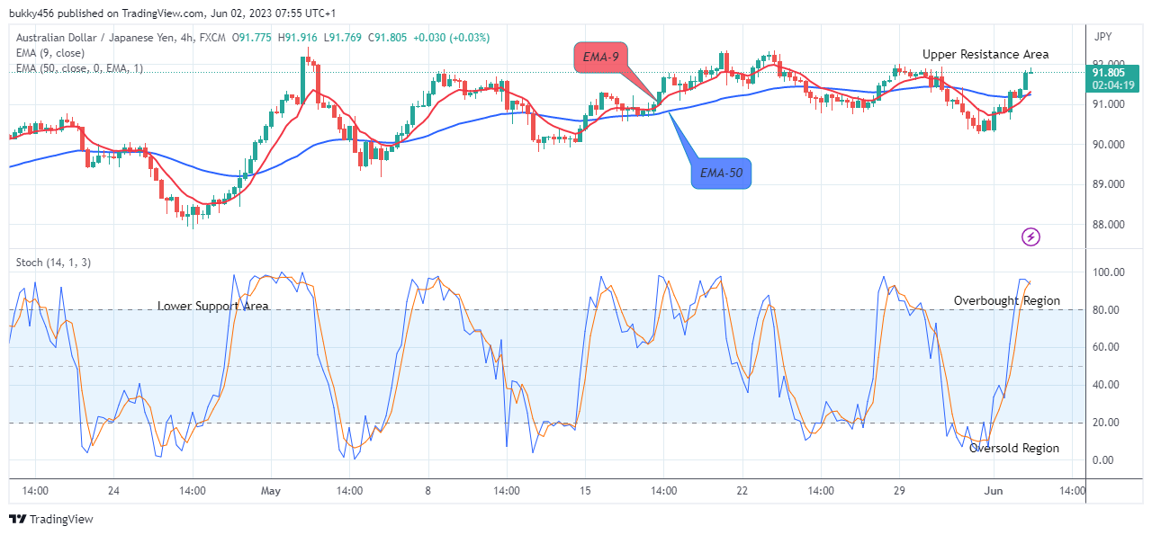 AUDJPY – Shows a Bullish Flag, Buy!