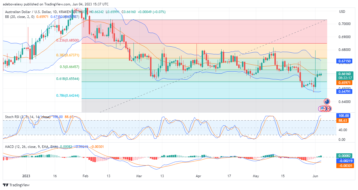 AUDUSD Prepares for More Upside Move

After price action in the AUDUSD daily market crossed above the middle limit of the Bollinger Bands