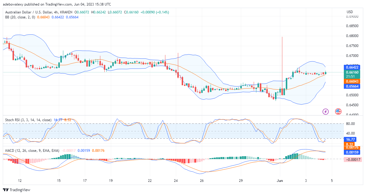 AUDUSD Prepares for More Upside Move

After price action in the AUDUSD daily market crossed above the middle limit of the Bollinger Bands