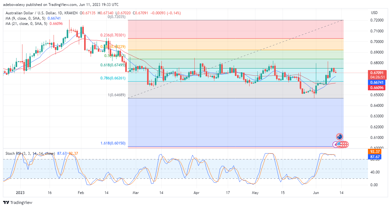 AUDUSD Extends Retracement of Strong Resistance in the First Trading Session