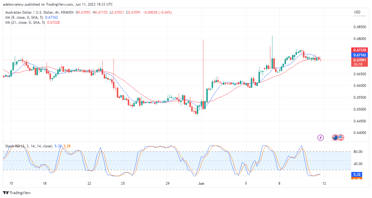 AUDUSD Extends Retracement of Strong Resistance in the First Trading Session