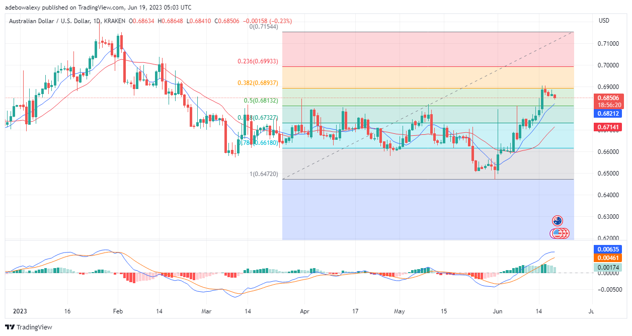 AUDUSD Bears Successfully Resisted the Bulls Near the 0.6900 Mark