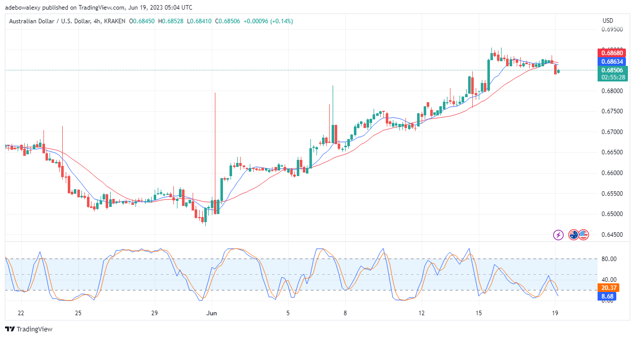 AUDUSD Bears Successfully Resisted the Bulls Near the 0.6900 Mark