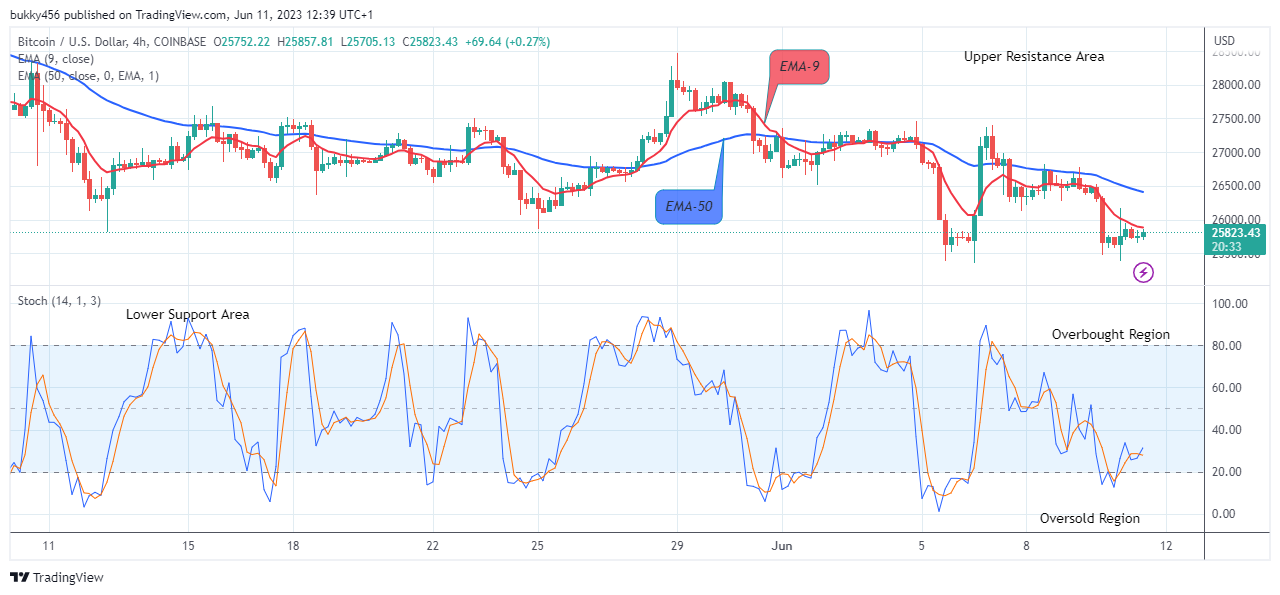 Bitcoin (BTCUSD) Price Will Breakout from Support Soon