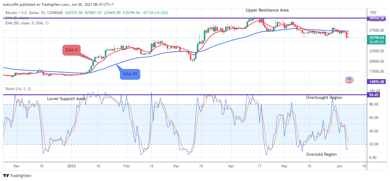 Bitcoin (BTCUSD) Price Set for the Next Bullish Rally