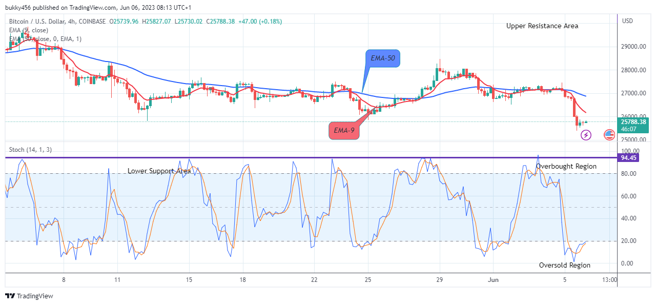 Bitcoin (BTCUSD) Price Set for the Next Bullish Rally