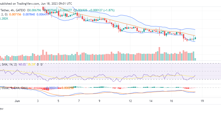 Dash 2 Trade (D2T/USD) Makes a U-turn Below the $0.007 Price Level