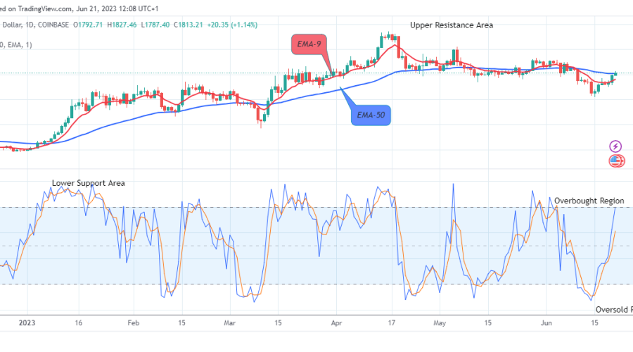 Ethereum (ETHUSD) Price Might Head to the $2500.00 High Mark