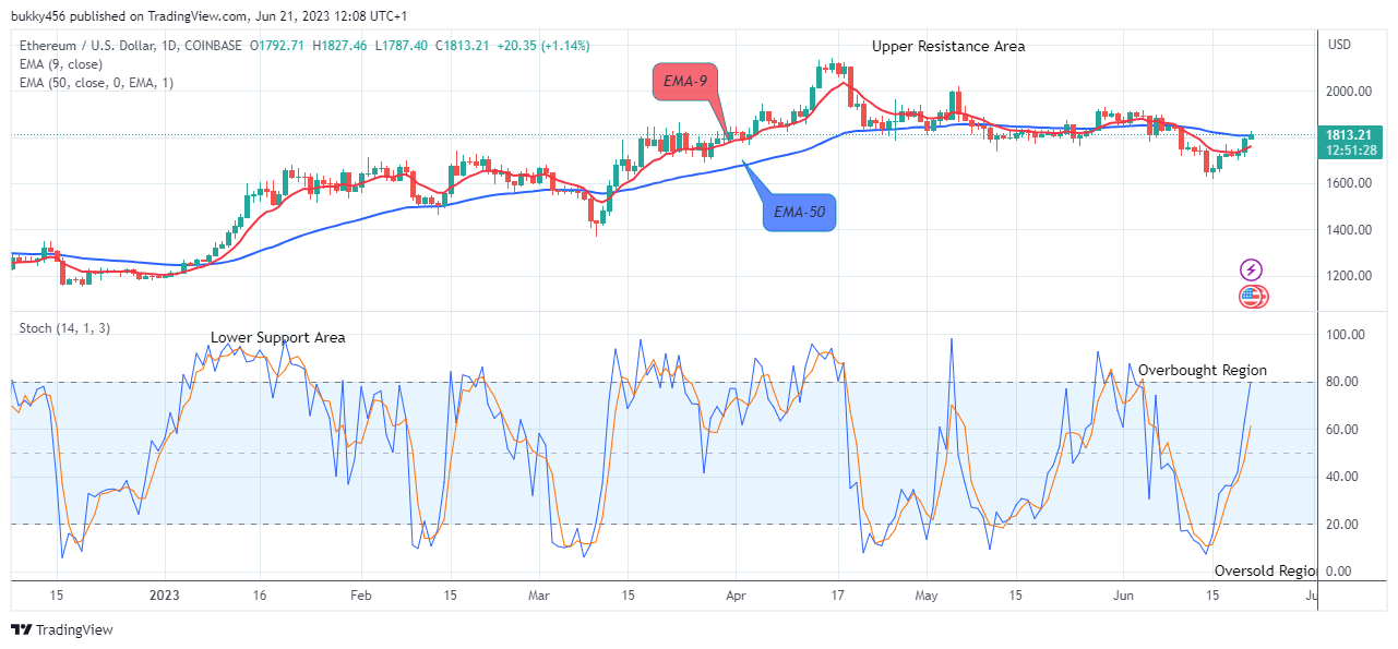 Ethereum (ETHUSD) Price Might Head to the $2500.00 High Mark