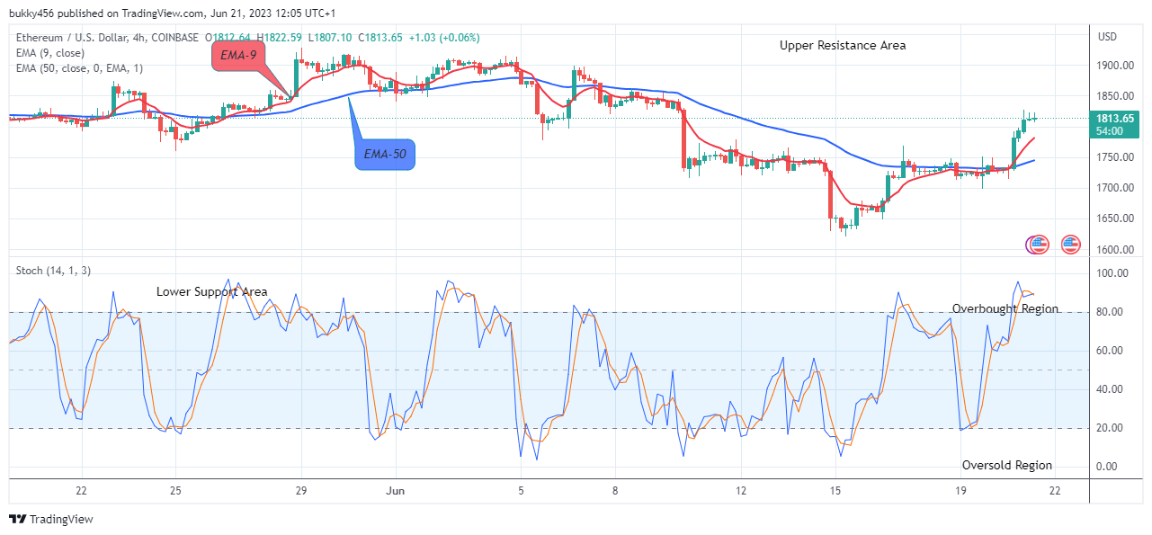 Ethereum (ETHUSD) Price Might Head to the $2500.00 High Mark