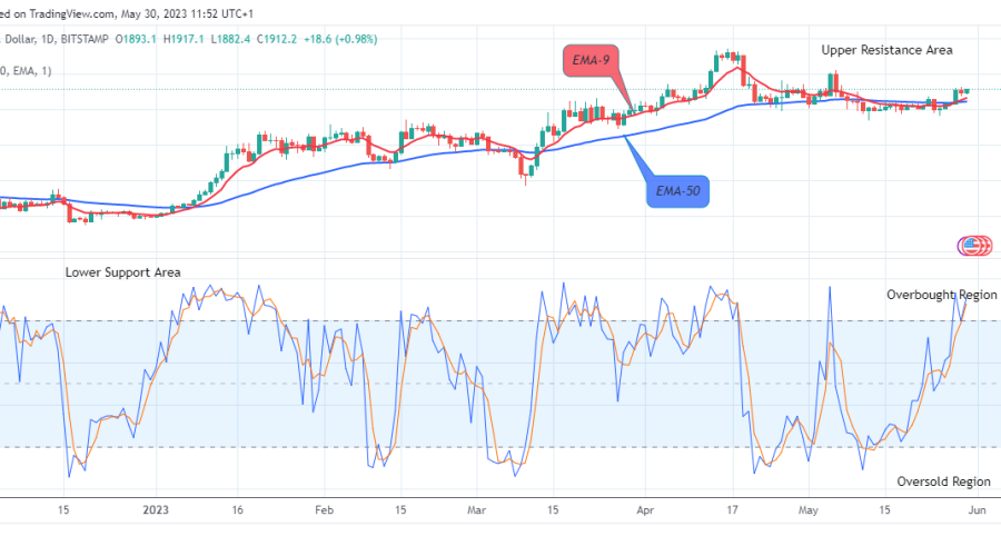 Ethereum (ETHUSD) Price to Continue Its Bullish Rally