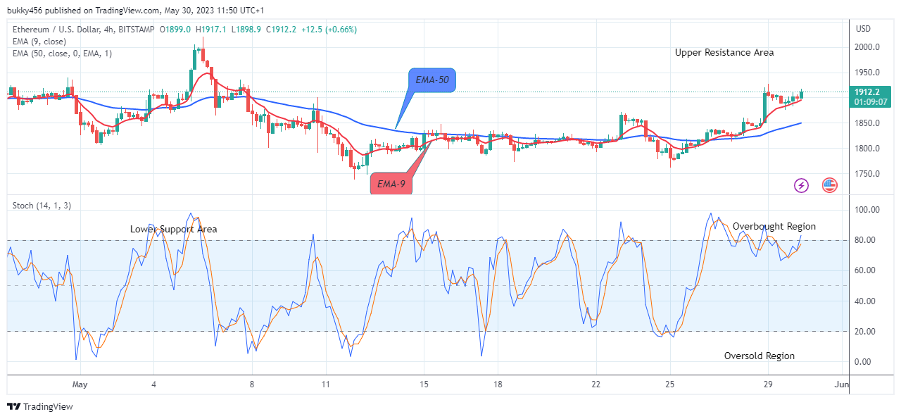Ethereum (ETHUSD) Price to Continue Its Bullish Rally