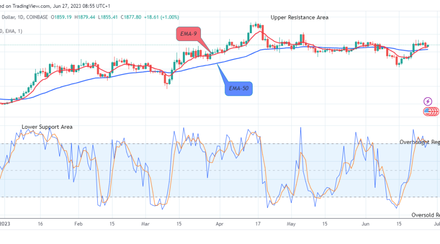 Ethereum (ETHUSD) Presents a Buy Signal at $1879.44 Supply