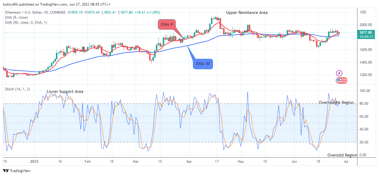 Ethereum (ETHUSD) Presents a Buy Signal at $1879.44 Supply