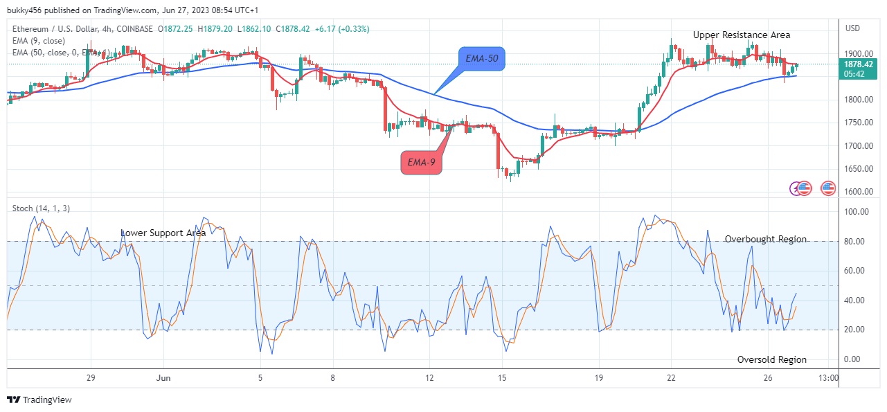 Ethereum (ETHUSD) Presents a Buy Signal at $1879.44 Supply