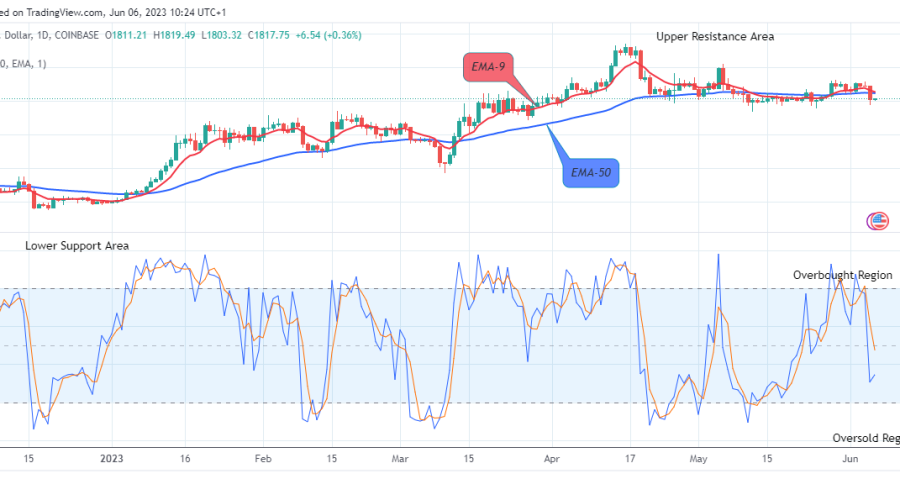 Ethereum (ETHUSD) Price Might Retest the $2142.85 High Value Soon