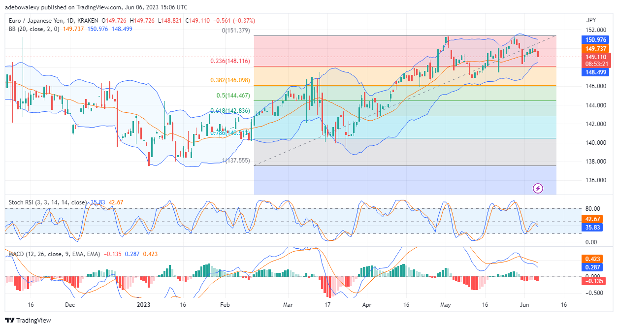 EURJPY Eyes a Support Price Level at 148.12