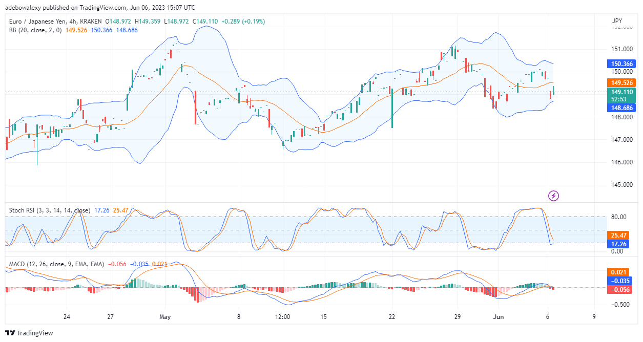 EURJPY Eyes a Support Price Level at 148.12